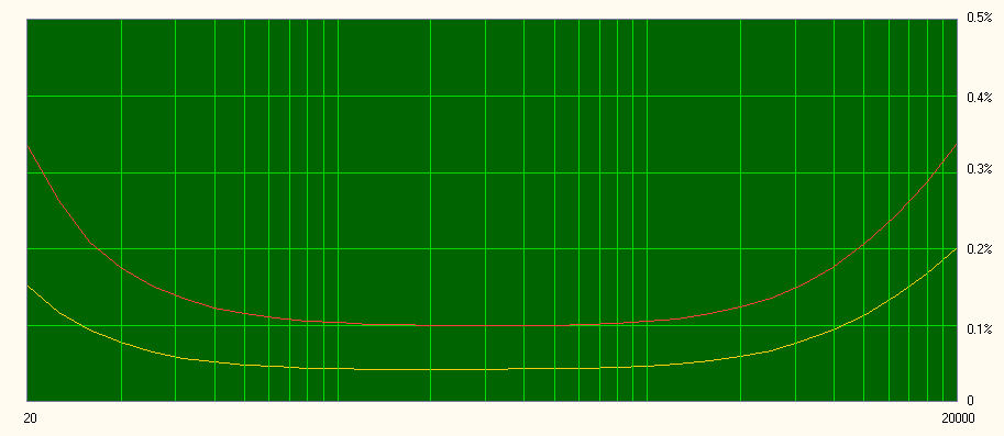 THD curves